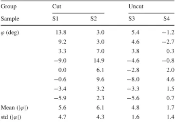 Figure 7 shows the probability density of the straightness parameter P s regardless of the global angle of the data