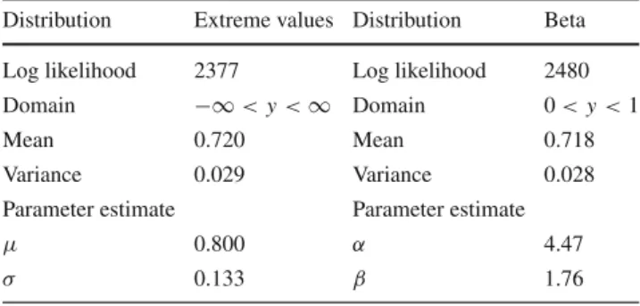 Table 2 Parameters of the distribution fits on straightness parameter, Ps