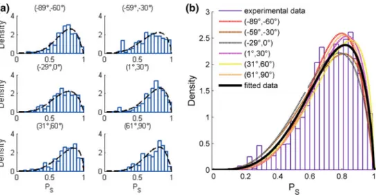 Fig. 9 Distribution of straightness parameter in various ranges of global angles i.e., a beta distribution fitted (dashed line) to experimental data (bars) and b comparison of all fitted distributions for the different angle ranges (dashed lines) and the a