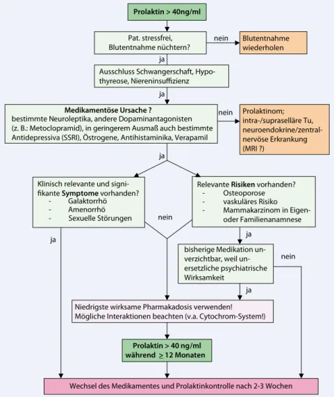 Abb. 4  8  Vorgehen bei Hyperprolaktinämie