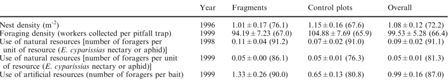 Table 1 Nest density, number of workers sampled per pitfall trap and number of foragers recorded per natural food resource  (nec-taries of ﬂowering Euphorbia plants or aphids combined for 