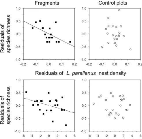 Fig. 2 Relationship between the abundance of the dominant species Lasius paralienus and species richness of the other ants in fragments and control plots