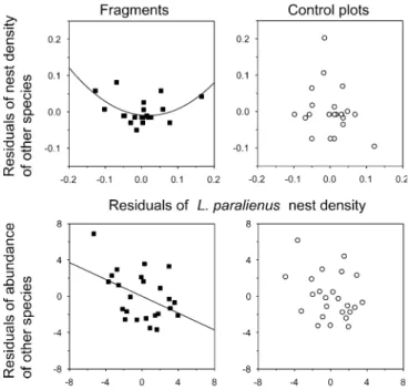 Fig. 3 Relationship between the abundance of the dominant species Lasius paralienus and that of the other ant species in fragments and control plots