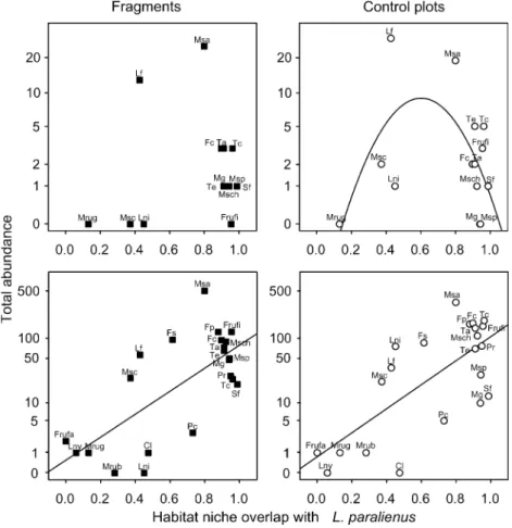 Fig. 4 Relationship between number of nests (upper plots), number of workers captured (lower plots) and the species habitat niche overlap with the dominant species Lasius paralienus