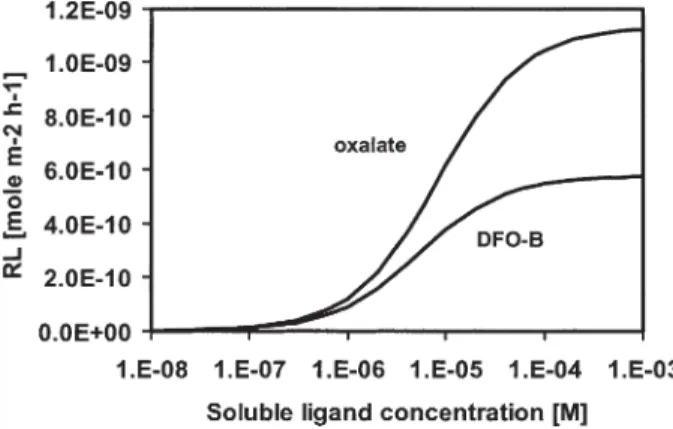 Figure 8. Calculated ligand-controlled dissolution rates of goethite as a function of soluble oxalate or DFO-B concentrations