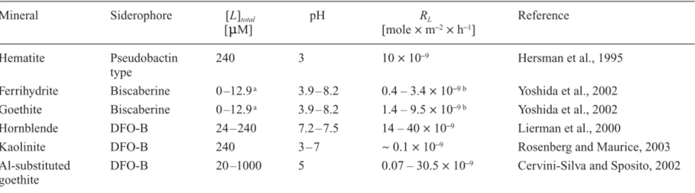 Table 3. Siderophore-promoted dissolution rates of iron oxides and iron-bearing silicates in the presence of various siderophores.