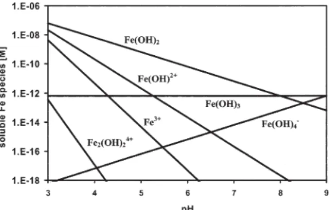 Figure 4 illustrates the effect of pH on the solubility of goethite in the presence of DFO-B, mugineic acid and oxalate compared to the solubility in the absence of  or-ganic ligands