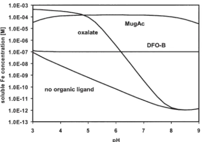 Figure 4. Calculated soluble iron concentrations in equilibrium with goethite as a function of pH in the presence of 10 – 7 M DFO-B, 10 – 3 M mugineic acid, 10 – 3 M oxalate, or no organic ligand  respec-tively.
