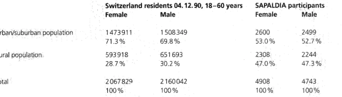 Table  11.  Urban~suburban and rural population in Switzerland (18-60 years of age, Swiss Federa/ Office of Statis-  tics, personal communication) and in  the participants  of the SAPALDIA cross-sectional study, Differences between  genders are small, for 