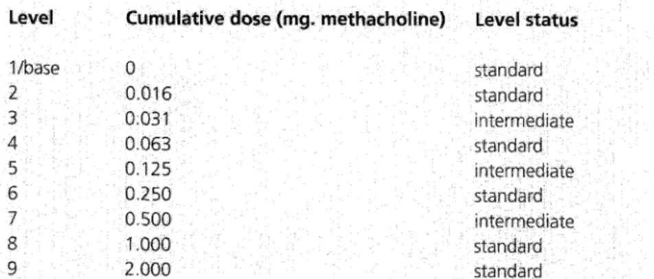 Table 4.  Inhalation  levels  during  the  methacholine  bronchial  challenge  testing