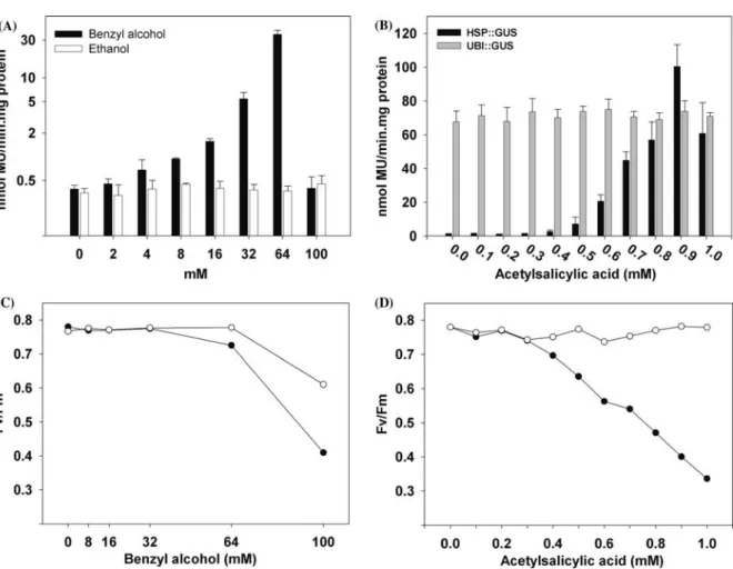 Figure 6. Chemical induction of GUS expression at 25 C. (A) GUS expression levels induced by benzyl alcohol (BA) treatment.