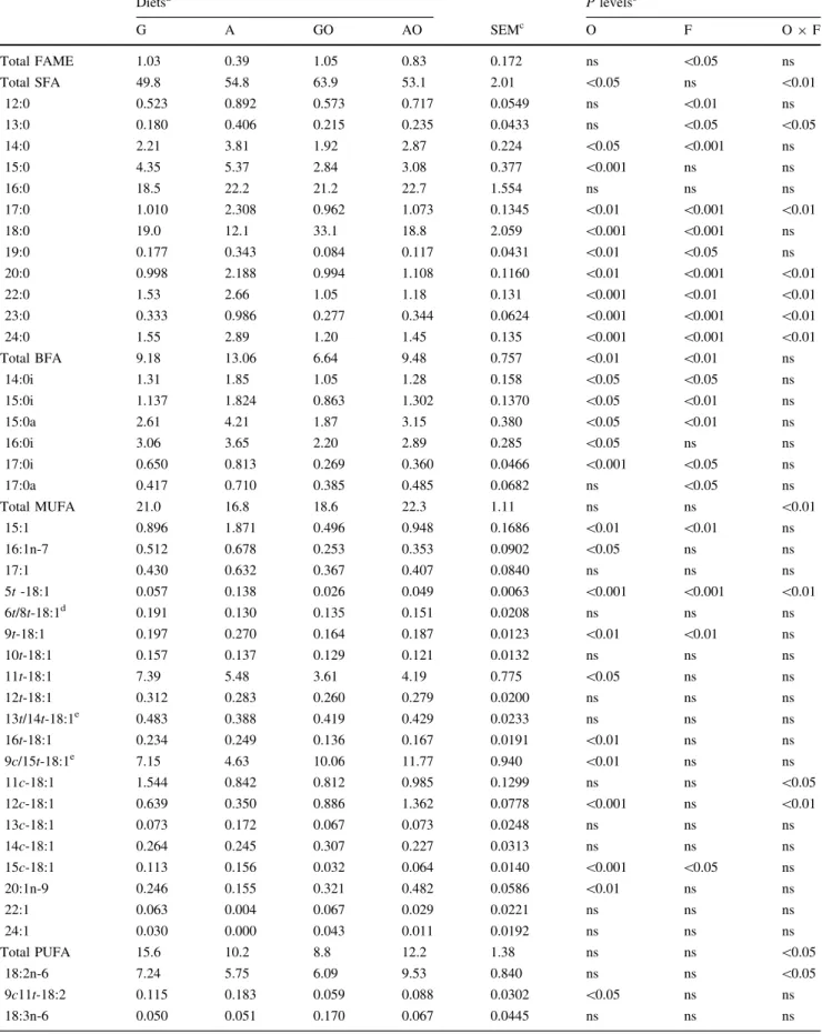 Table 3 Concentration of total FAME (g/100 g wet weight) and fatty acid profile (g/100 g total FAME) in the caecotrophs of rabbits fed different diets (n = 4 for groups G, A, GO; n = 3 for group AO)