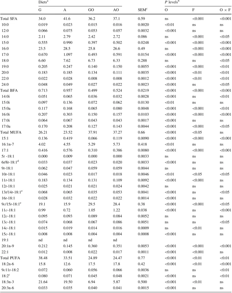 Table 4 Concentration of FAME (g/100 g wet weight) and fatty acid profile (g/100 g total FAME) in the perirenal adipose tissue of rabbits fed different diets (n = 8 per group)