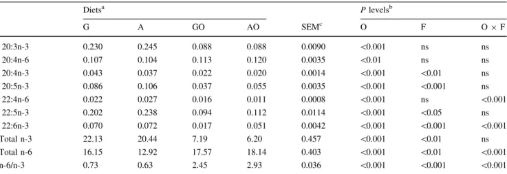 Table 4 continued Diets a P levels b G A GO AO SEM c O F O 9 F 20:3n-3 0.230 0.245 0.088 0.088 0.0090 \ 0.001 ns ns 20:4n-6 0.107 0.104 0.113 0.120 0.0035 \ 0.01 ns ns 20:4n-3 0.043 0.037 0.022 0.020 0.0014 \ 0.001 \ 0.01 ns 20:5n-3 0.086 0.106 0.037 0.055