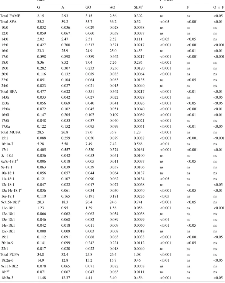 Table 5 Concentration of FAME (g/100 g wet weight) and fatty acid profile (g/100 g total FAME) in the intramuscular fat of the M