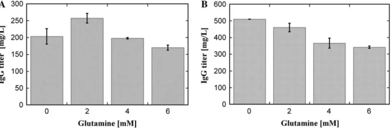 Fig. 1 Effect of glutamine on recombinant IgG production in transiently transfected cells