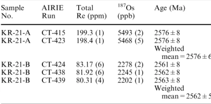 Table 2 Re–Os data for molybdenites from the Salobo iron oxide copper–gold deposit, northern Brazil