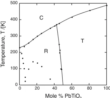 Fig. 1 The low temperature phase diagram for lead zirconate titanate (PZT) showing the cubic paraelectric phase (C) and tetragonal (T) and rhombohedral (R) ferroelectric phases