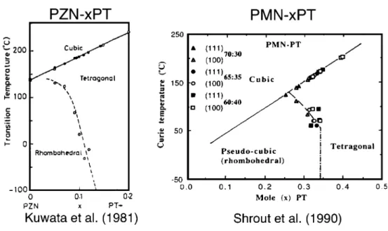 Fig. 2 Original phase diagrams showing the position of the MPB in PZN – xPT (left) and PMN – xPT (right) single crystals taken from Kuwata et al