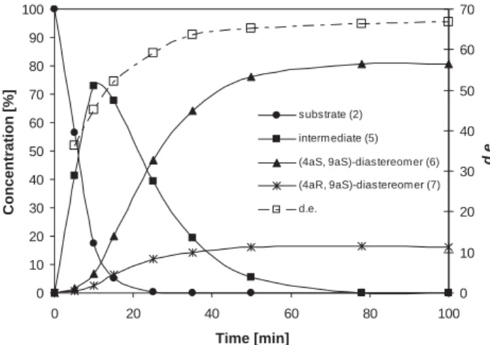 Figure 21. Reaction course of pyrazine-2-(methyl-(S)-prolinecarbox- pyrazine-2-(methyl-(S)-prolinecarbox-amide) hydrogenation, catalyst: 10% Pd/C, solvent methanol, T ¼ 80  C, pðH 2 Þ ¼ 8 MPa, de 67%.