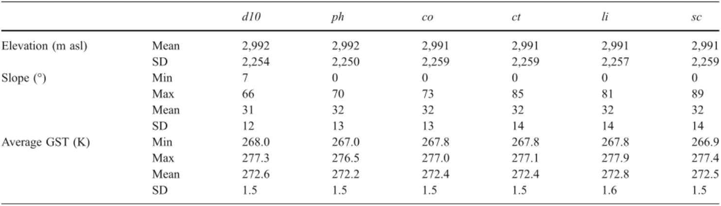 Table 1 Value ranges of surface parameters for each DTM over the entire test area.