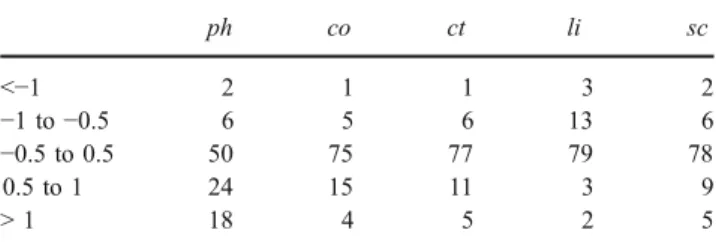 Table 3 Deviation (%) of average GST (K) from d10.