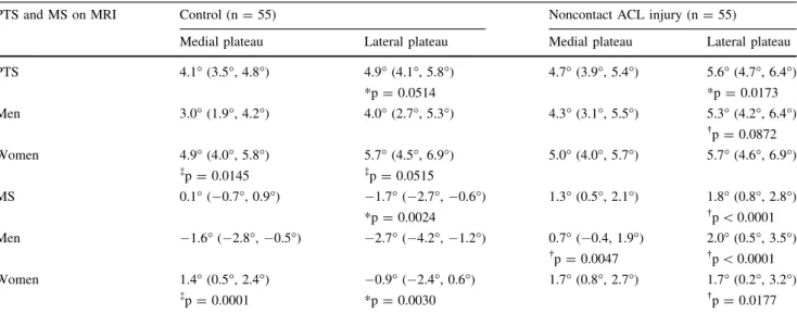 Table 2. Medial and lateral PTS and MS of patients with ACL injury and the control group