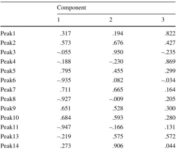 Table 3 PCA rotated component matrix Component 1 2 3 Peak1 .317 .194 .822 Peak2 .573 .676 .427 Peak3 –.055 .950 –.235 Peak4 –.188 –.230 .869 Peak5 .795 .455 .299 Peak6 –.935 .082 –.034 Peak7 .711 .665 .164 Peak8 –.927 –.009 .205 Peak9 .651 .528 .300 Peak10