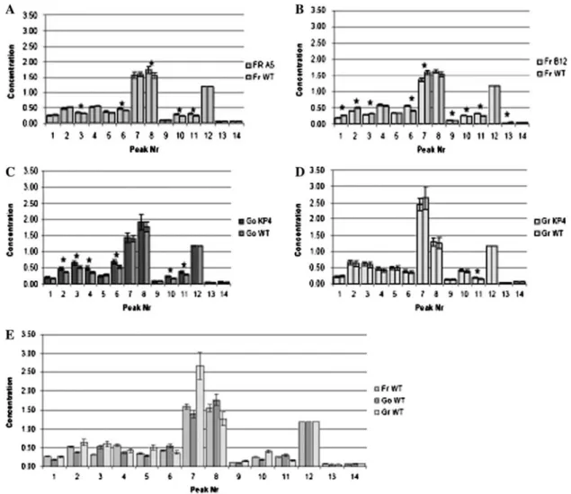 Fig. 4 Inter- and intra-variety sample comparison. Peaks are plotted against an arbitrary concentration value that was normalized over all samples
