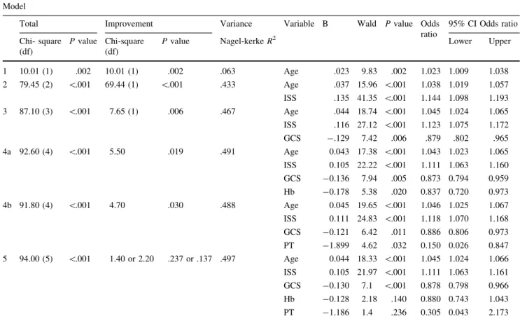 Table 4 lists the corresponding Z-scores, which differed significantly above and below the actual observed mortality (BMTPM = 0), i.e., between -5.7 (NTDB-TRISS) and 3.7 (Bouamra score)