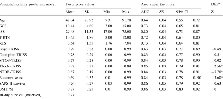 Fig. 1 Comparison of selected models in the prediction of 30-day mortality (ROC curves)