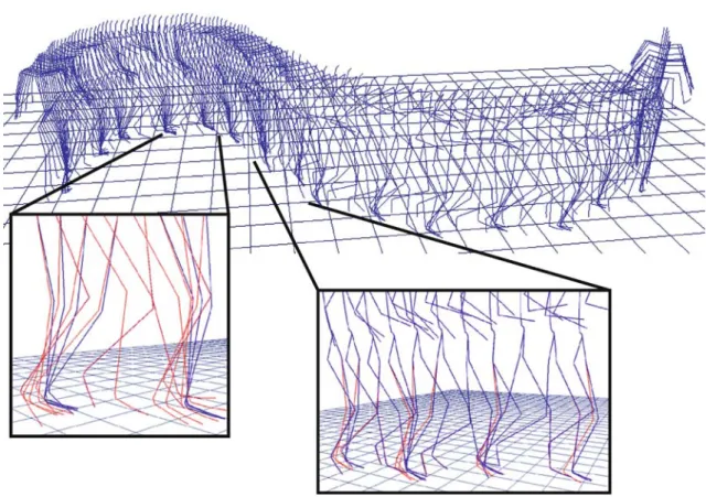 Fig. 17. Continuous parameter variation, from a walk at 0 . 8 m / s to a run at 1 . 9 m / s (parameter variation within 3 s)
