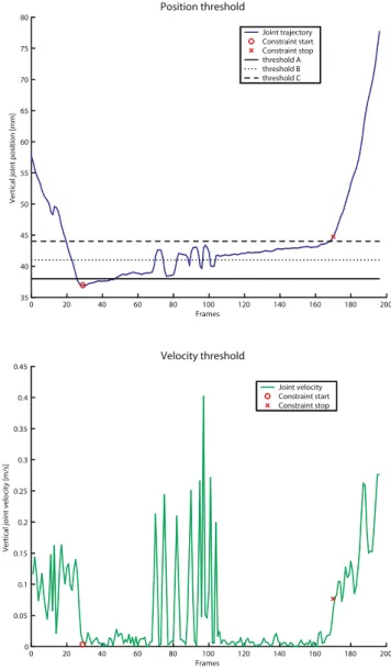 Fig. 4. Problem of threshold values for footplant detection on noisy data: the correct footplant start frame (circle) and end frame (cross).