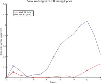 Fig. 5. Right ankle linear speed value comparison between a slow walking (red) and a fast running (blue) motion