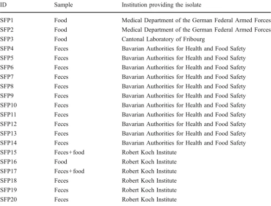 Table 1 Staphylococcal food poisoning (SFP) isolates included in this study