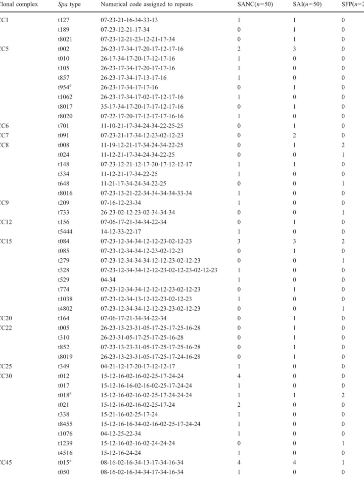 Table 3 Spa types and predicted clonal complexes of S. aureus nasal colonization (SANC), clinical cases of infection (SAI) and staphylococcal food poisoning (SFP) isolates investigated in this study