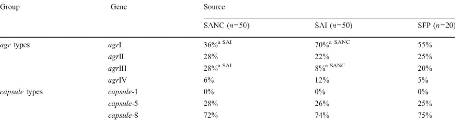 Table 5 Genes involved in anti- anti-biotic resistance. Percentages of S.