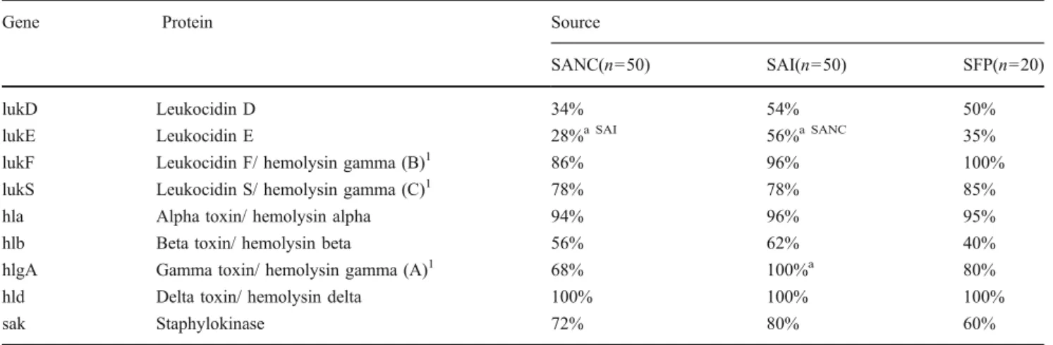 Table 7 Other virulence determinants, including genes encoding leukocidins, hemolysins, and staphylokinase