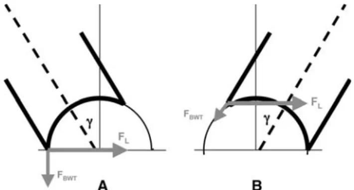 Fig. 4 Force needed to unlock the ankle depending on different joint positions (c = angle of the tibia to neutral position of the joint perpendicular to the ground): a in dorsiflexion the ankle becomes more stable; b while in plantar flexion the ankle beco