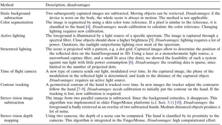 Table 1 Comparison between hand recognition algorithms Method Description, disadvantages Static background