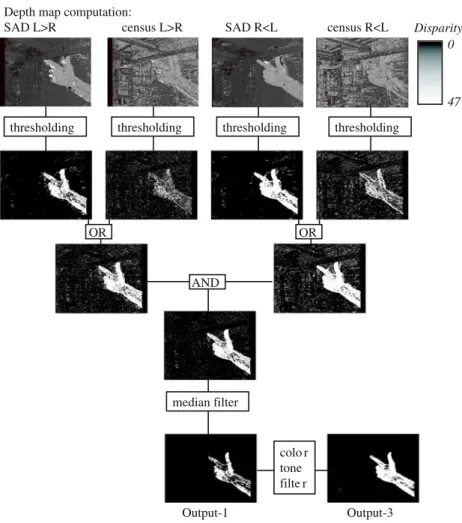 Fig. 4 Disparity distribution in a sample image containing hand and background