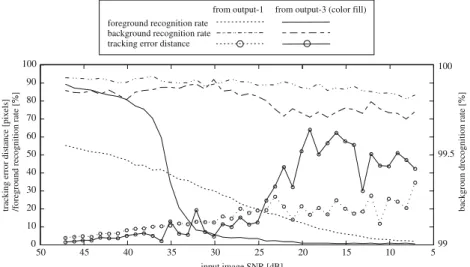 Fig. 5 Robustness against SNR decay (image sensor noise)