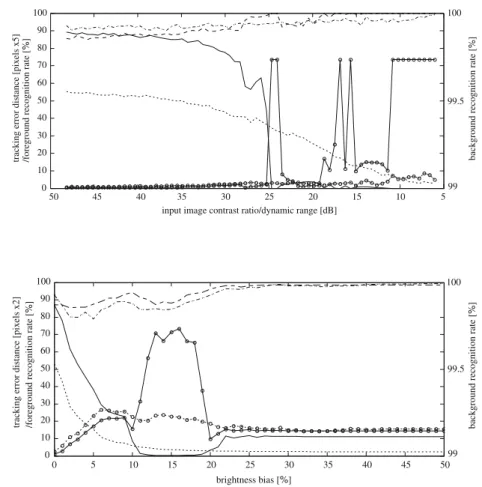 Figure 5 shows the system’s reaction to more noise (lower SNR) in the sensor images. The artificial noise is uniformly distributed in both stereo images