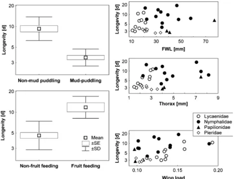 Fig. 1 Differences in the longevity (log-scale) of 30 species differing in adult feeding behaviour (left) and morphology (right)