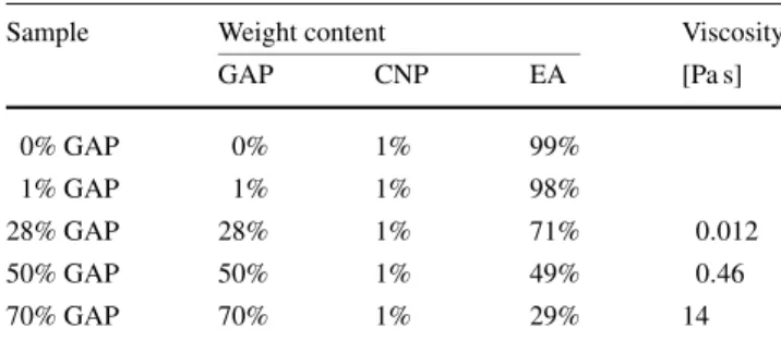 Table 1 Composition and viscosity of the solutions