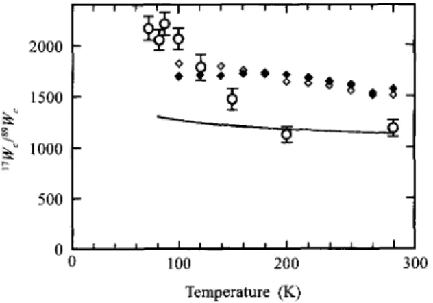 Fig. 2.  ' 7 W  / 89 W vs. temperature.  0  YBa 2 Cu 4 O 8  [13], O YBa2Cu3O6.63 [14], * YBa 2 Cu 3 O 7  [14]