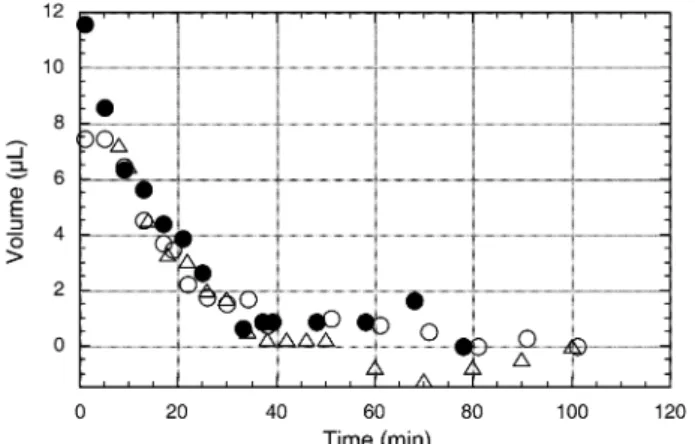 Fig. 10 Volume diﬀerence during the complex formation as a function of time (volume decrease in the polycation sector minus volume increase in the polyanion sector)