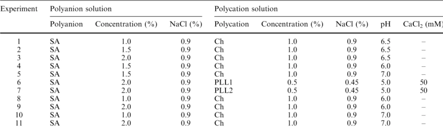 Table 2 Composition of the polyanion and polycation solutions of each experiment selected for the discussion