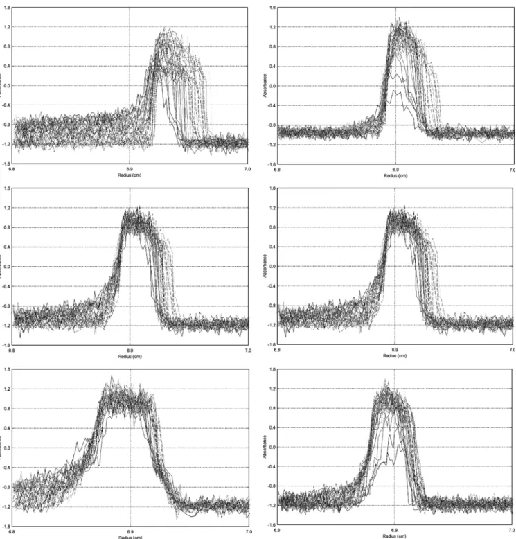Fig. 2 Analytical ultracentrifuge (AUC) absorbance scans at 370 nm for sodium alginate layered with chitosan demonstrating the inﬂuence of the concentration (three left scans), and the pH (three right scans) on the polyelectrolyte network formation