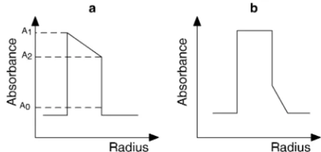 Fig. 7 Schematic presentation of the two membrane symmetry types: a corresponds to sodium alginate//chitosan; b corresponds to sodium alginate//PLL/CaCl 2 